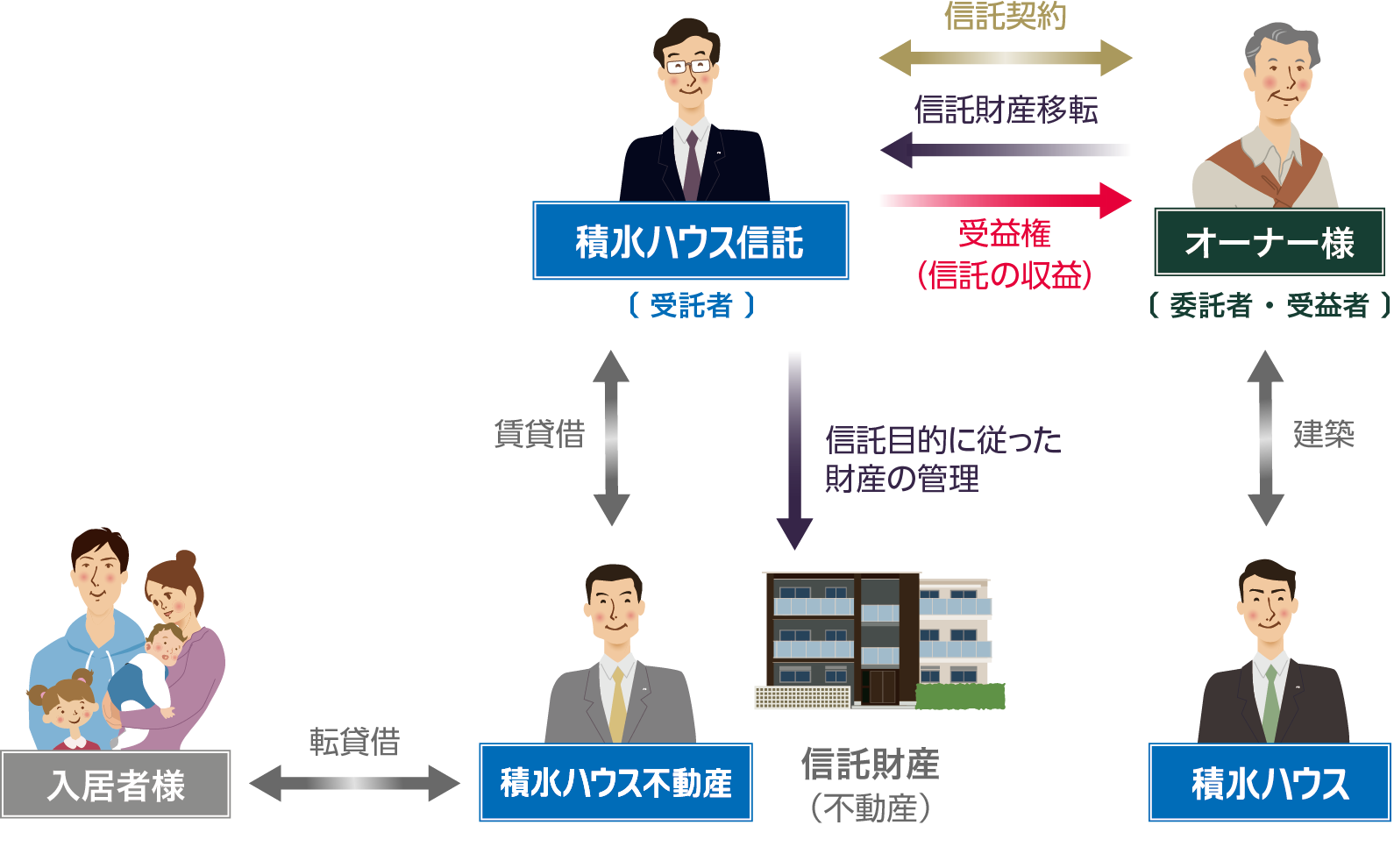 信託の仕組み
